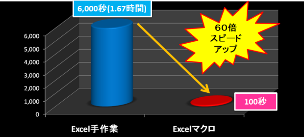 レポート作成100件スピード60倍