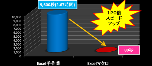 報告書40件スピード120倍