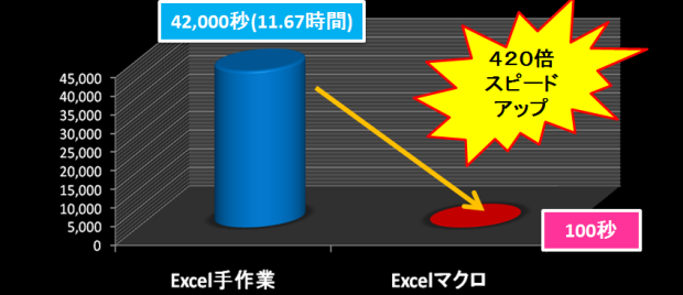 帳票自動作成200件スピード420倍
