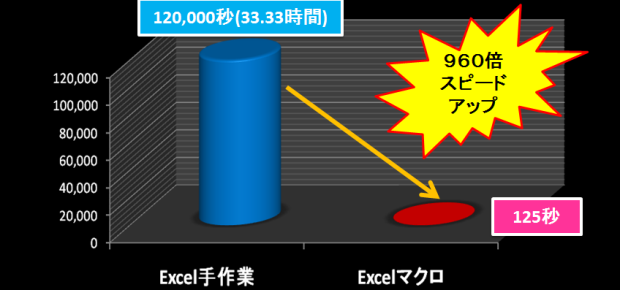 採点結果レポート500件スピード960倍