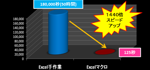 案内状1000件スピード1440倍