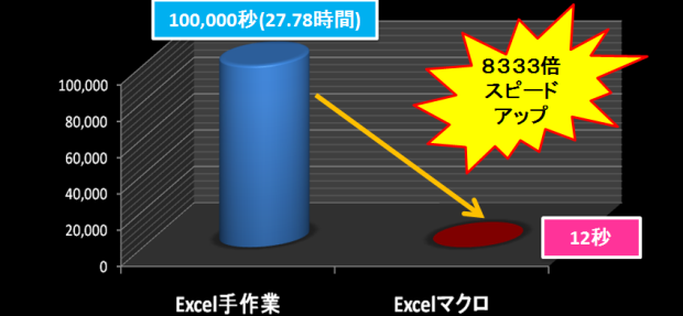 取引履歴10000件自動整形スピード8333倍